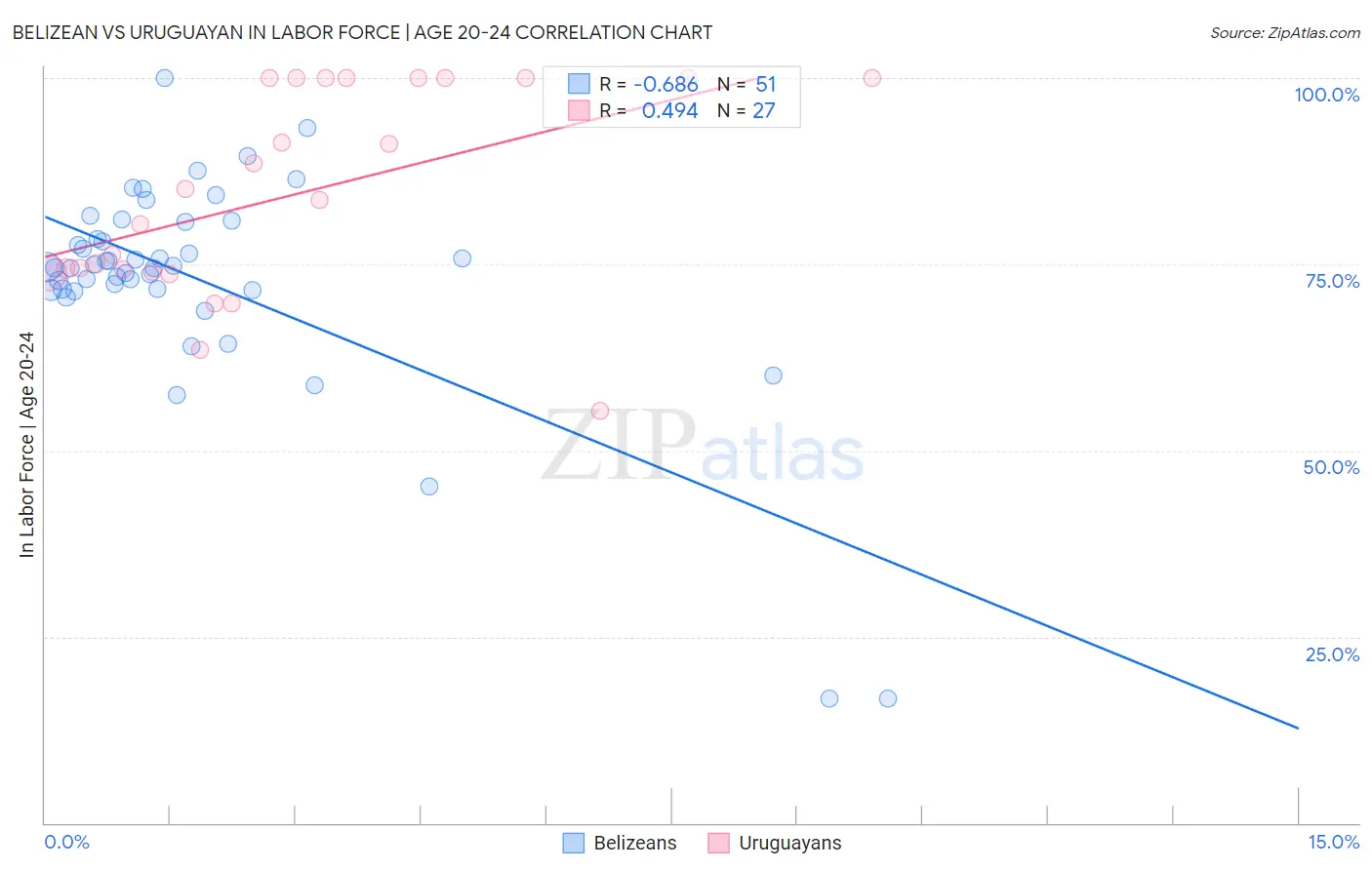 Belizean vs Uruguayan In Labor Force | Age 20-24