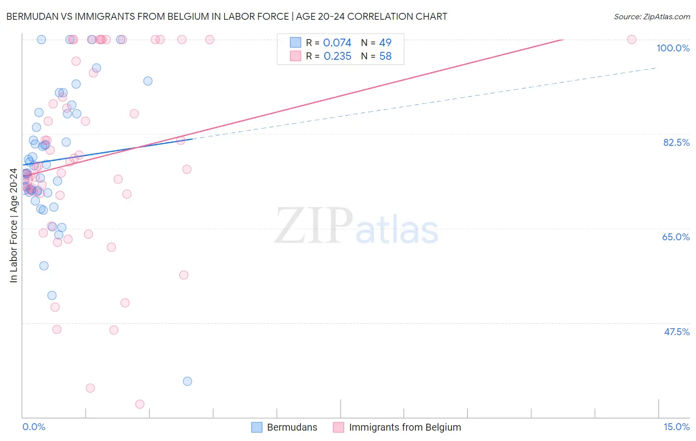 Bermudan vs Immigrants from Belgium In Labor Force | Age 20-24