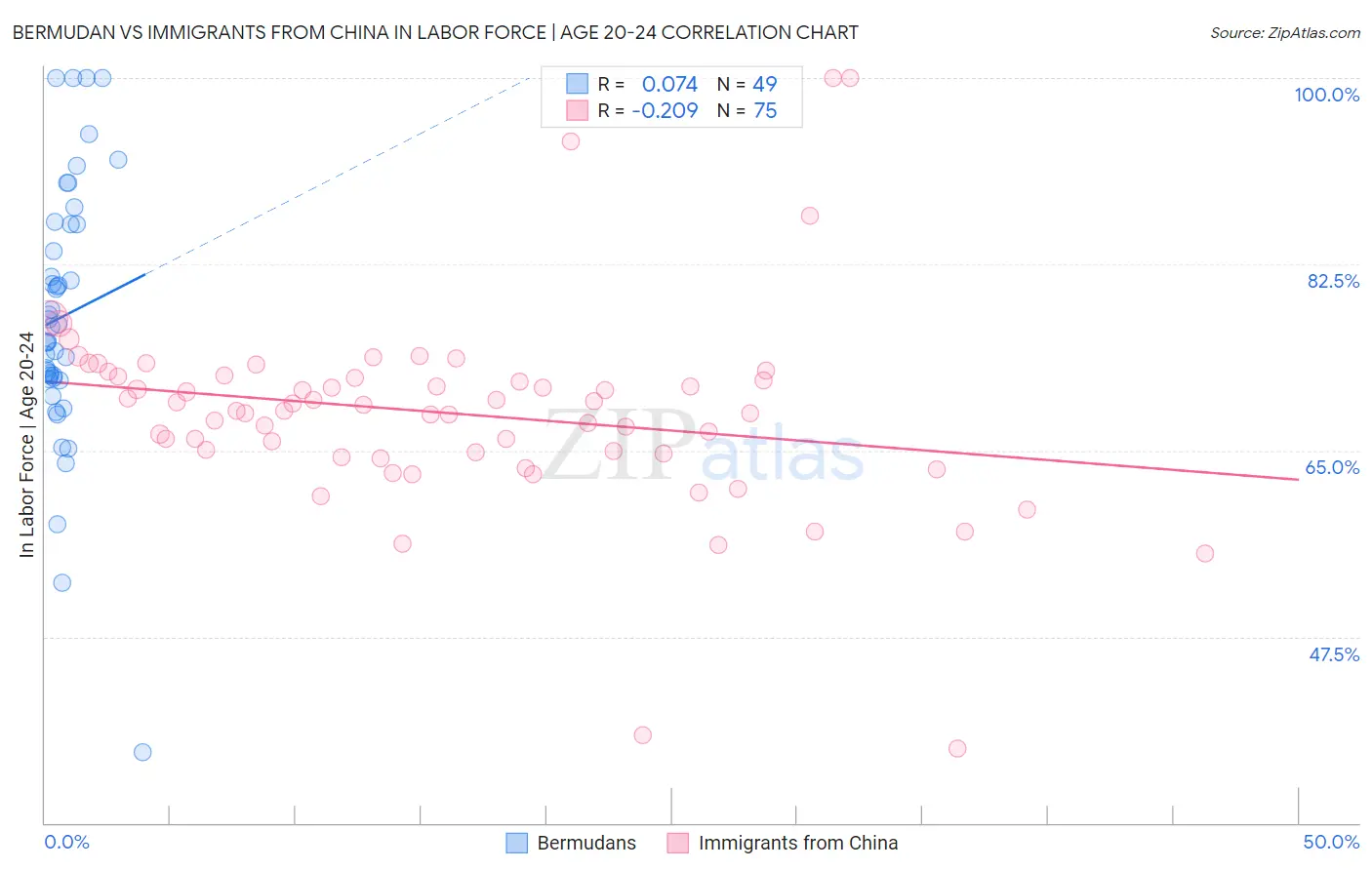 Bermudan vs Immigrants from China In Labor Force | Age 20-24