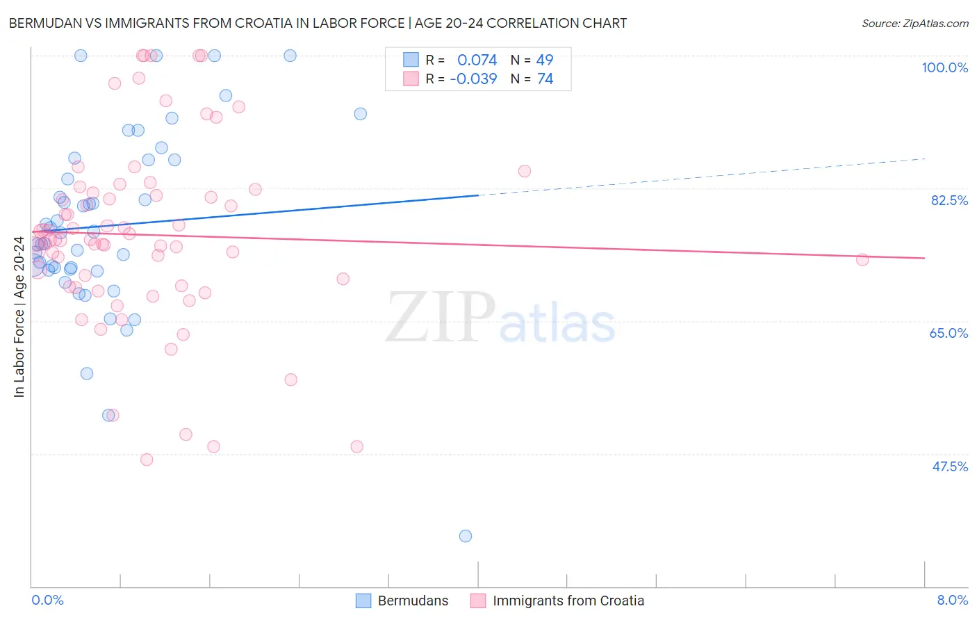 Bermudan vs Immigrants from Croatia In Labor Force | Age 20-24