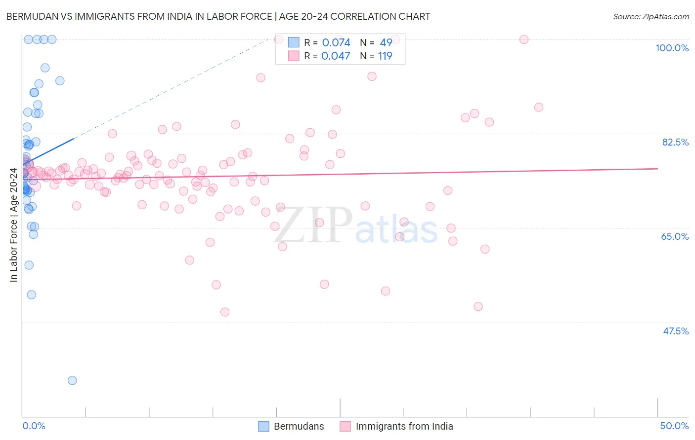 Bermudan vs Immigrants from India In Labor Force | Age 20-24
