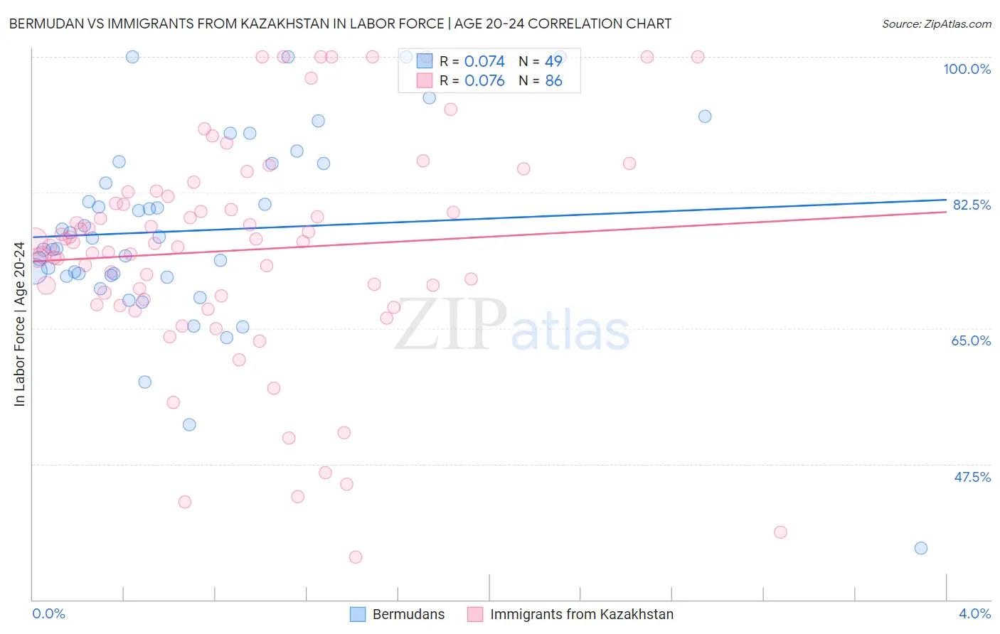 Bermudan vs Immigrants from Kazakhstan In Labor Force | Age 20-24