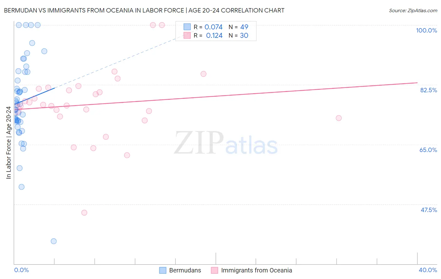 Bermudan vs Immigrants from Oceania In Labor Force | Age 20-24