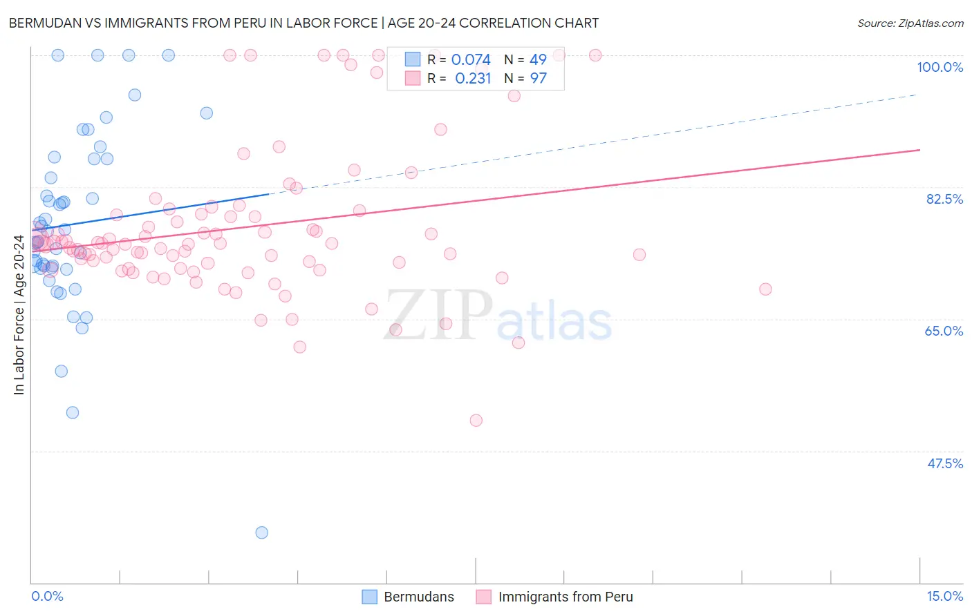 Bermudan vs Immigrants from Peru In Labor Force | Age 20-24