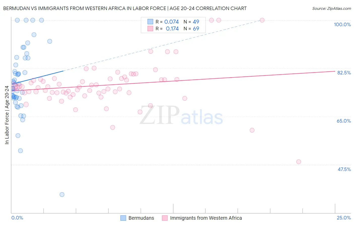 Bermudan vs Immigrants from Western Africa In Labor Force | Age 20-24