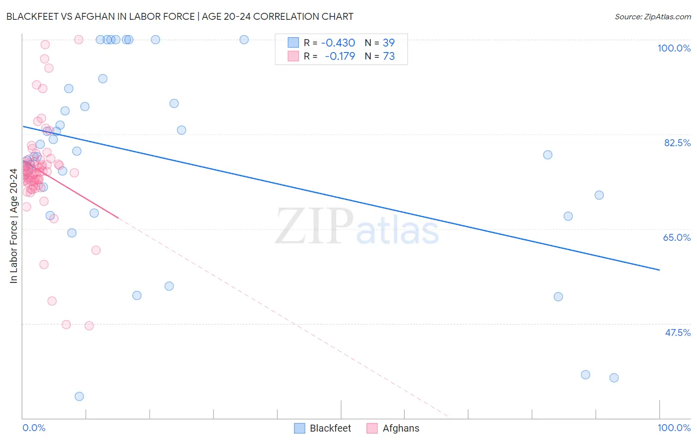 Blackfeet vs Afghan In Labor Force | Age 20-24