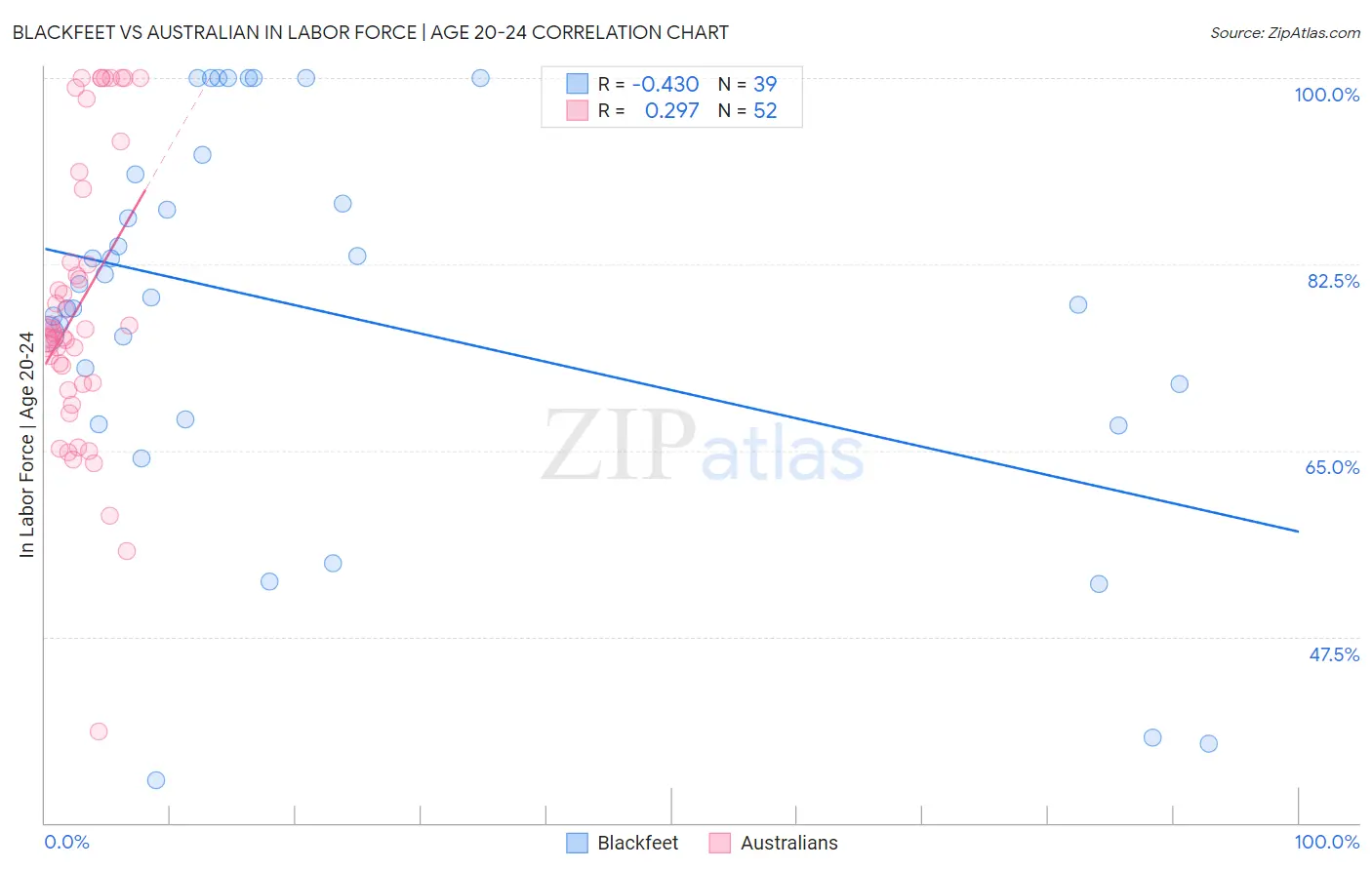 Blackfeet vs Australian In Labor Force | Age 20-24