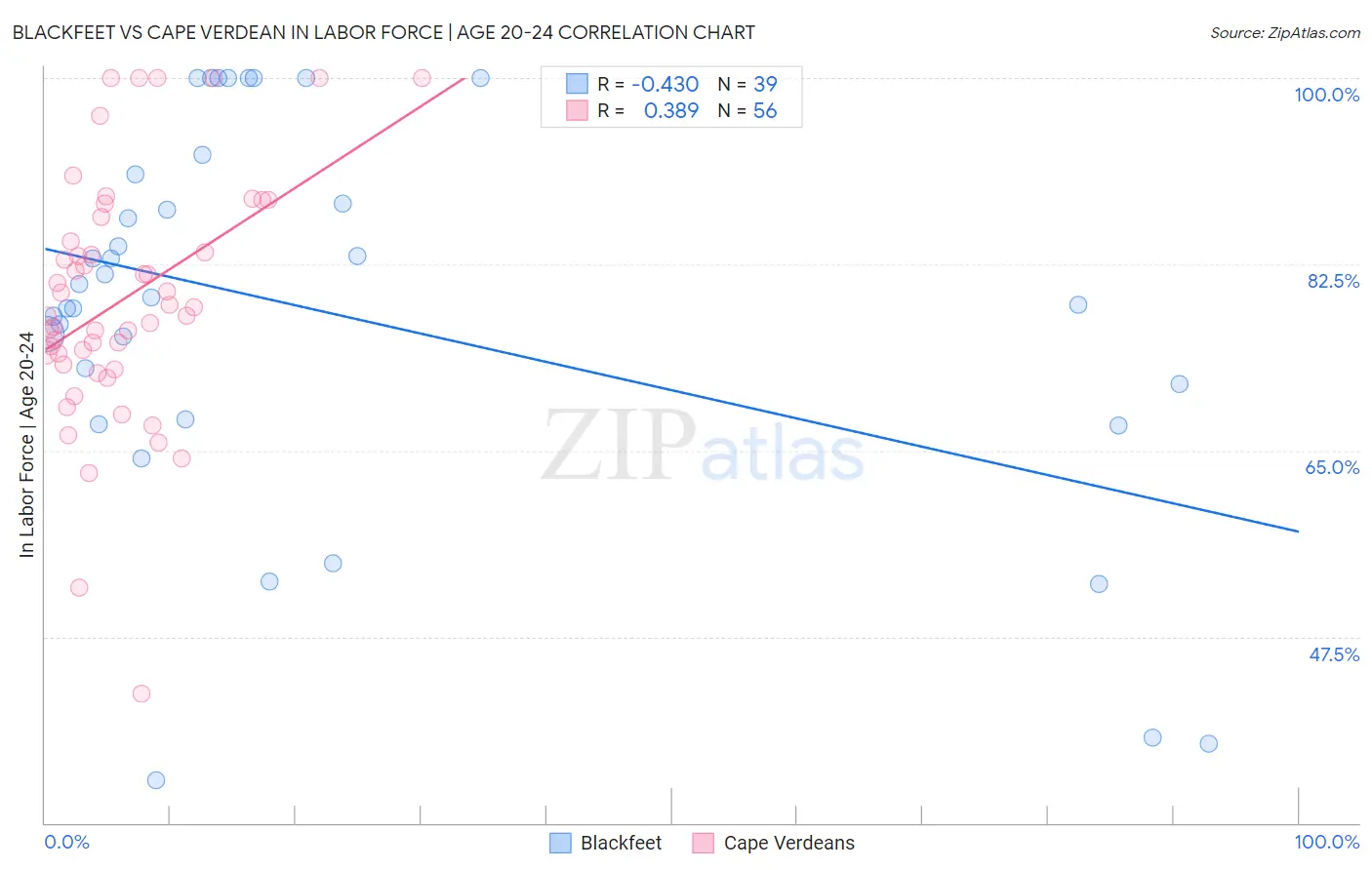 Blackfeet vs Cape Verdean In Labor Force | Age 20-24