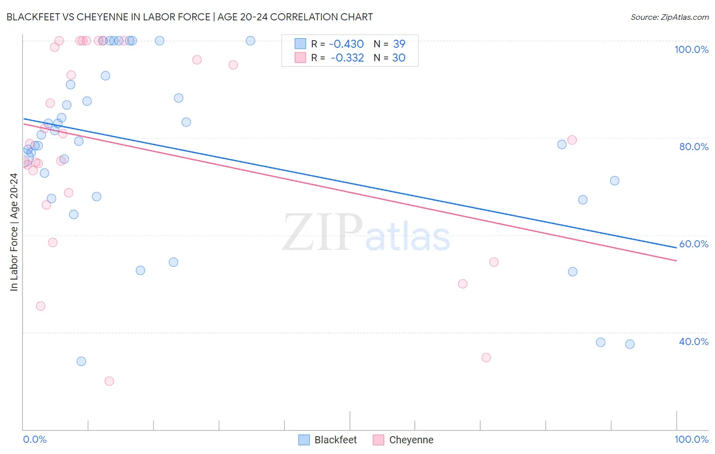 Blackfeet vs Cheyenne In Labor Force | Age 20-24