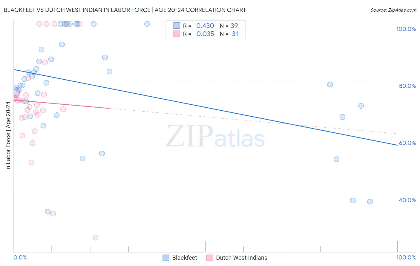 Blackfeet vs Dutch West Indian In Labor Force | Age 20-24