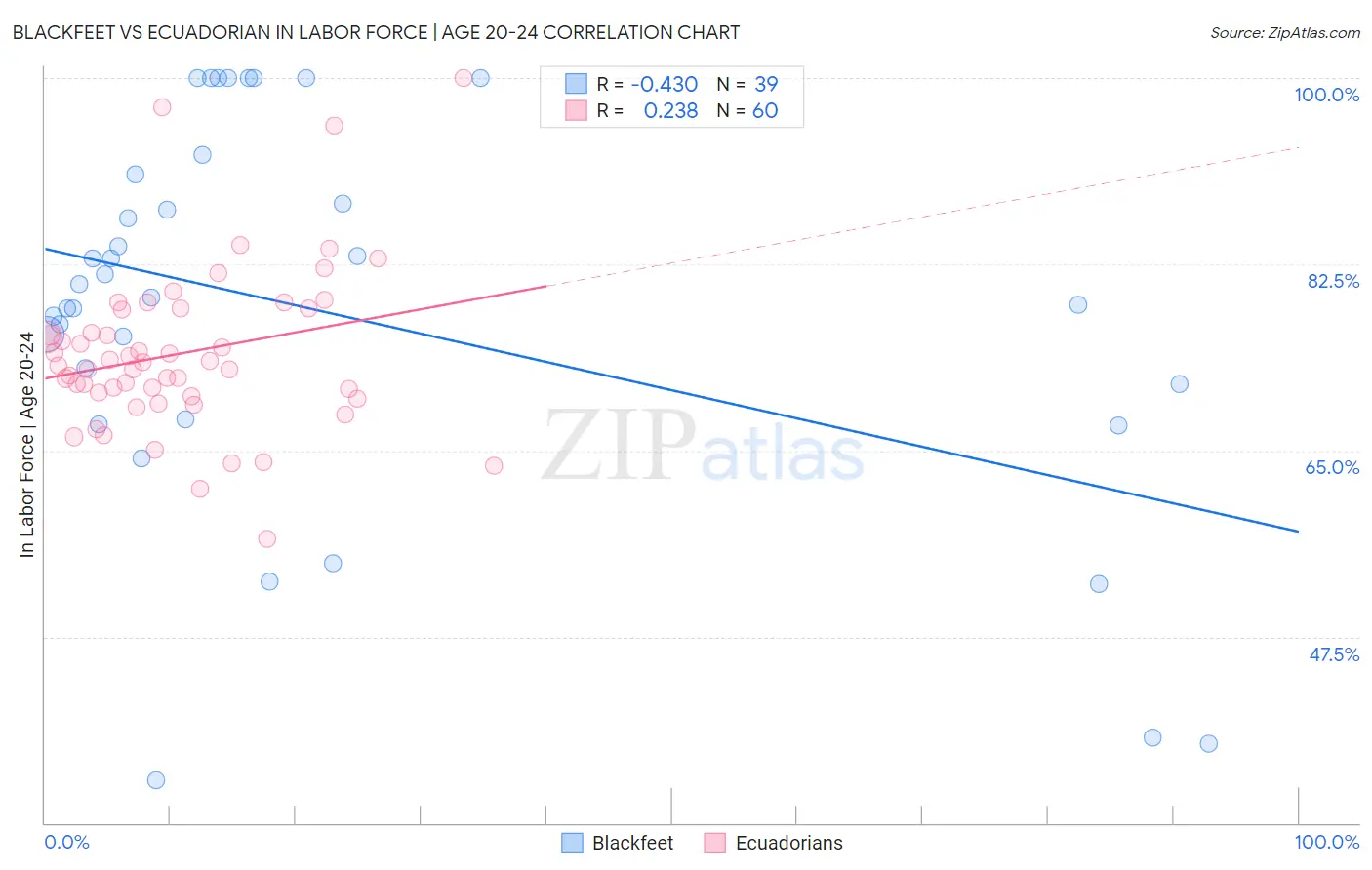 Blackfeet vs Ecuadorian In Labor Force | Age 20-24