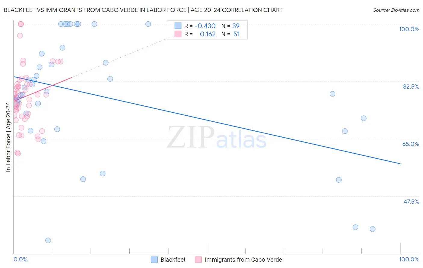 Blackfeet vs Immigrants from Cabo Verde In Labor Force | Age 20-24