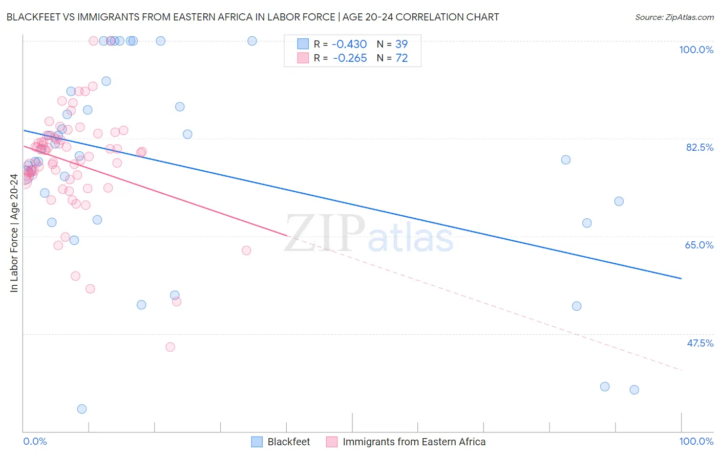 Blackfeet vs Immigrants from Eastern Africa In Labor Force | Age 20-24