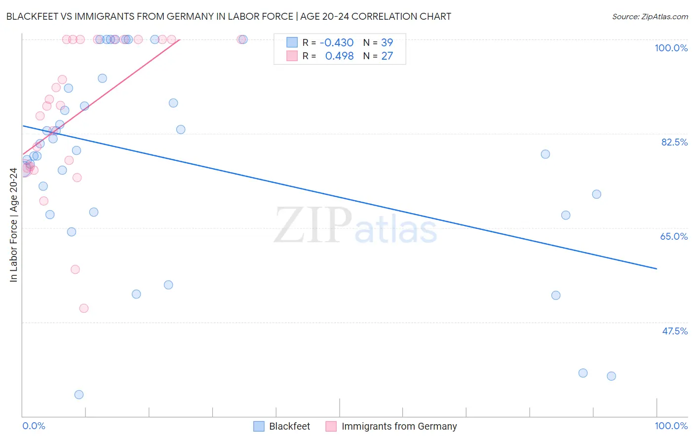 Blackfeet vs Immigrants from Germany In Labor Force | Age 20-24