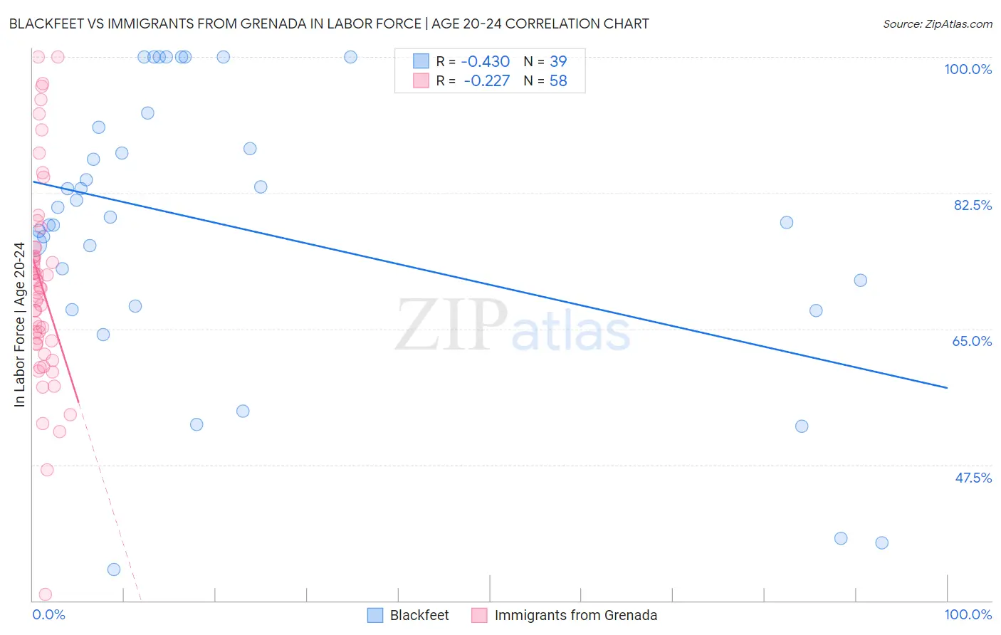 Blackfeet vs Immigrants from Grenada In Labor Force | Age 20-24