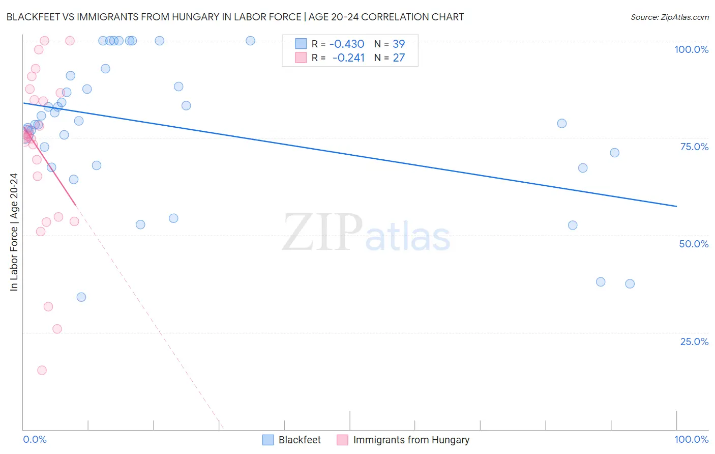 Blackfeet vs Immigrants from Hungary In Labor Force | Age 20-24