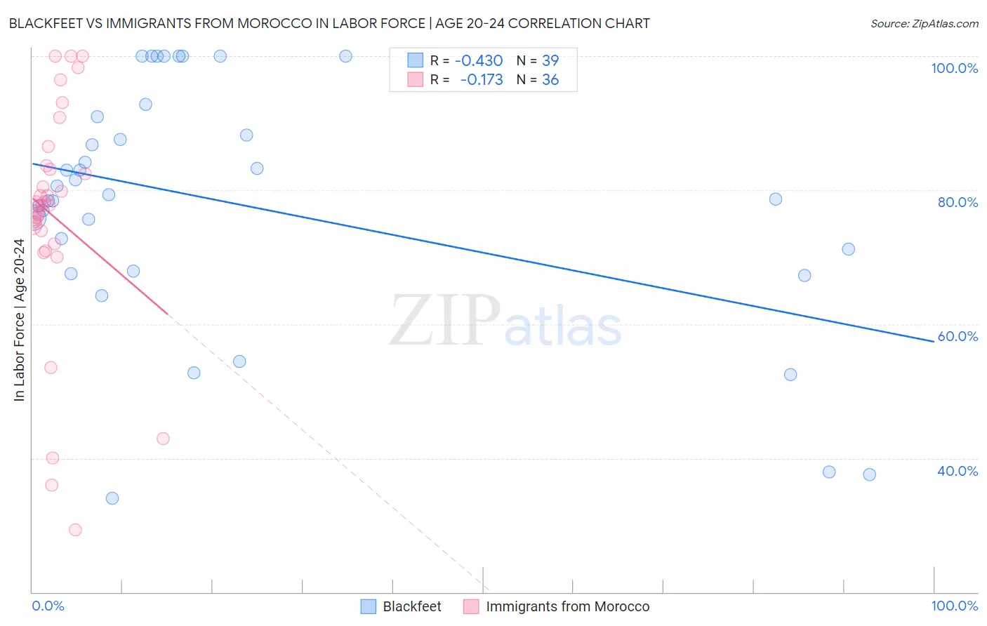 Blackfeet vs Immigrants from Morocco In Labor Force | Age 20-24