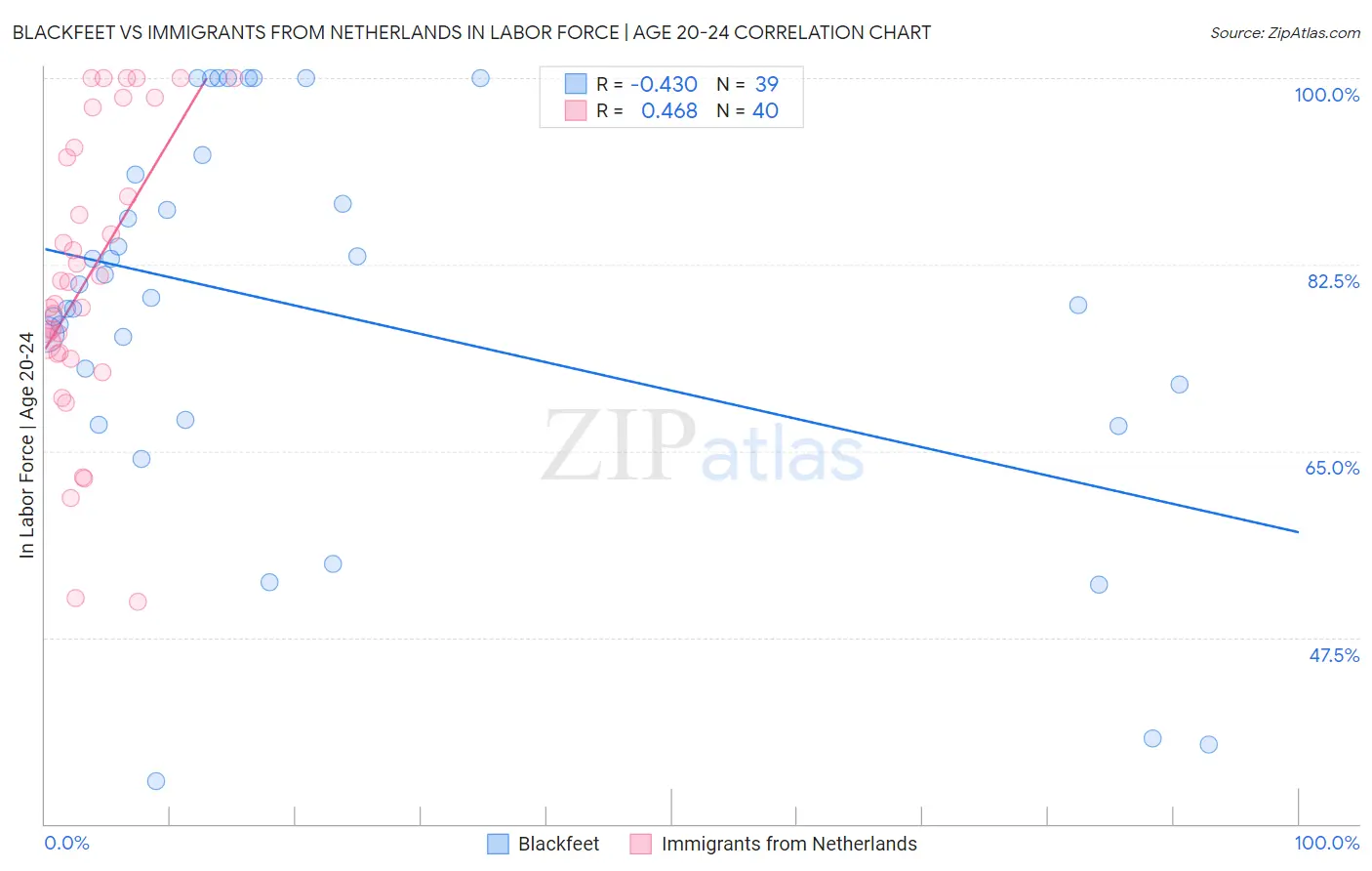 Blackfeet vs Immigrants from Netherlands In Labor Force | Age 20-24