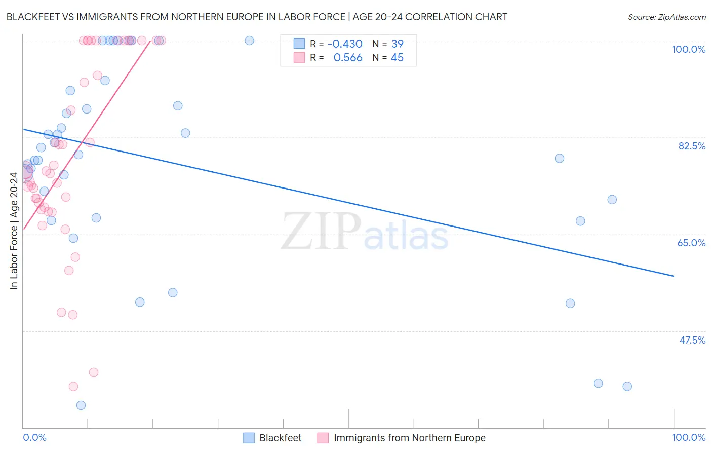 Blackfeet vs Immigrants from Northern Europe In Labor Force | Age 20-24