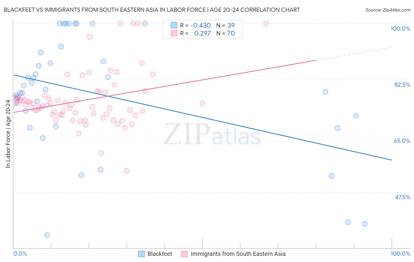 Blackfeet vs Immigrants from South Eastern Asia In Labor Force | Age 20-24