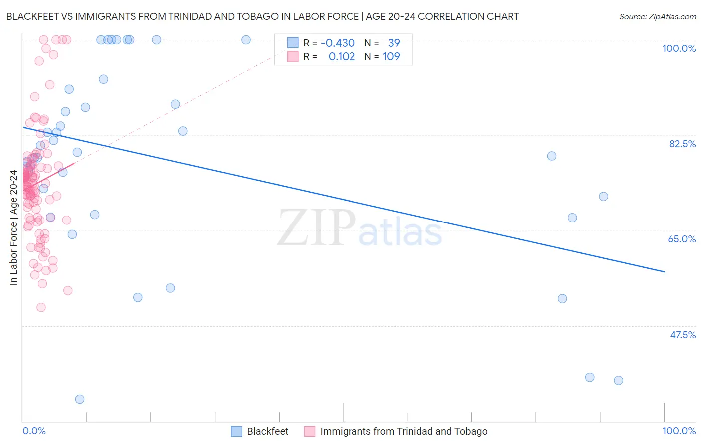 Blackfeet vs Immigrants from Trinidad and Tobago In Labor Force | Age 20-24