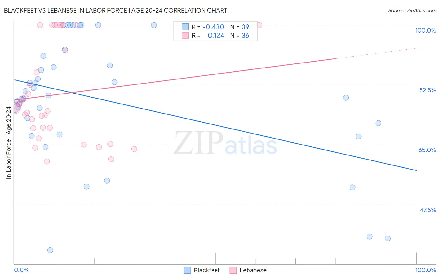 Blackfeet vs Lebanese In Labor Force | Age 20-24