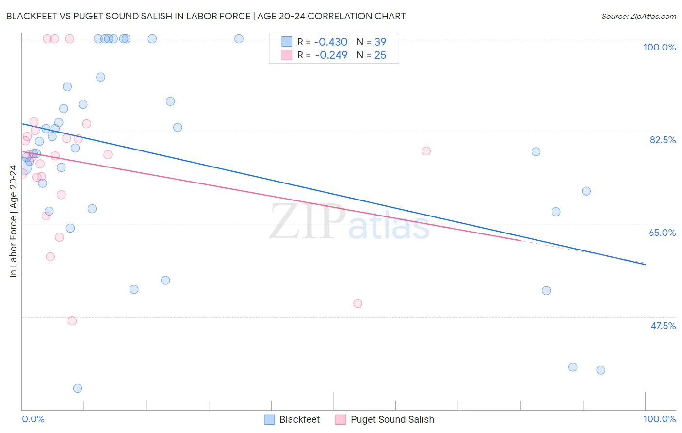 Blackfeet vs Puget Sound Salish In Labor Force | Age 20-24