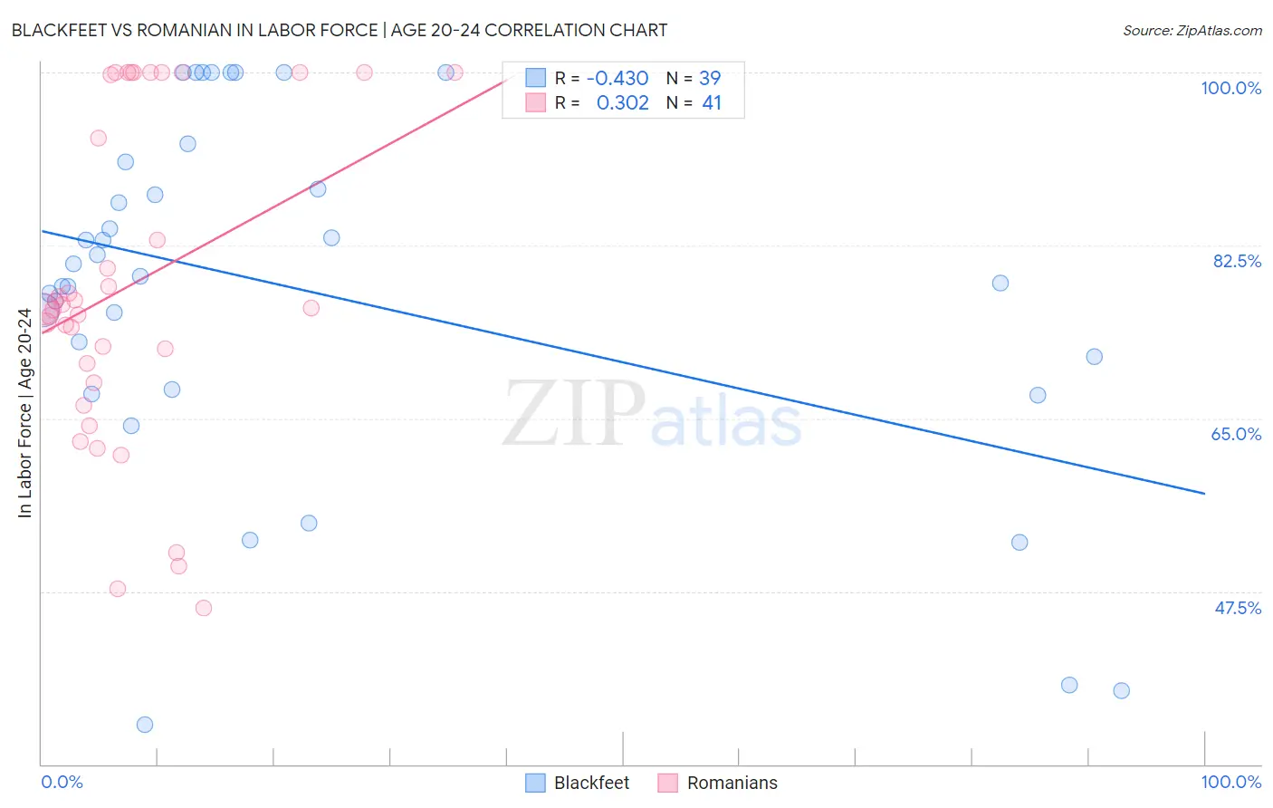 Blackfeet vs Romanian In Labor Force | Age 20-24