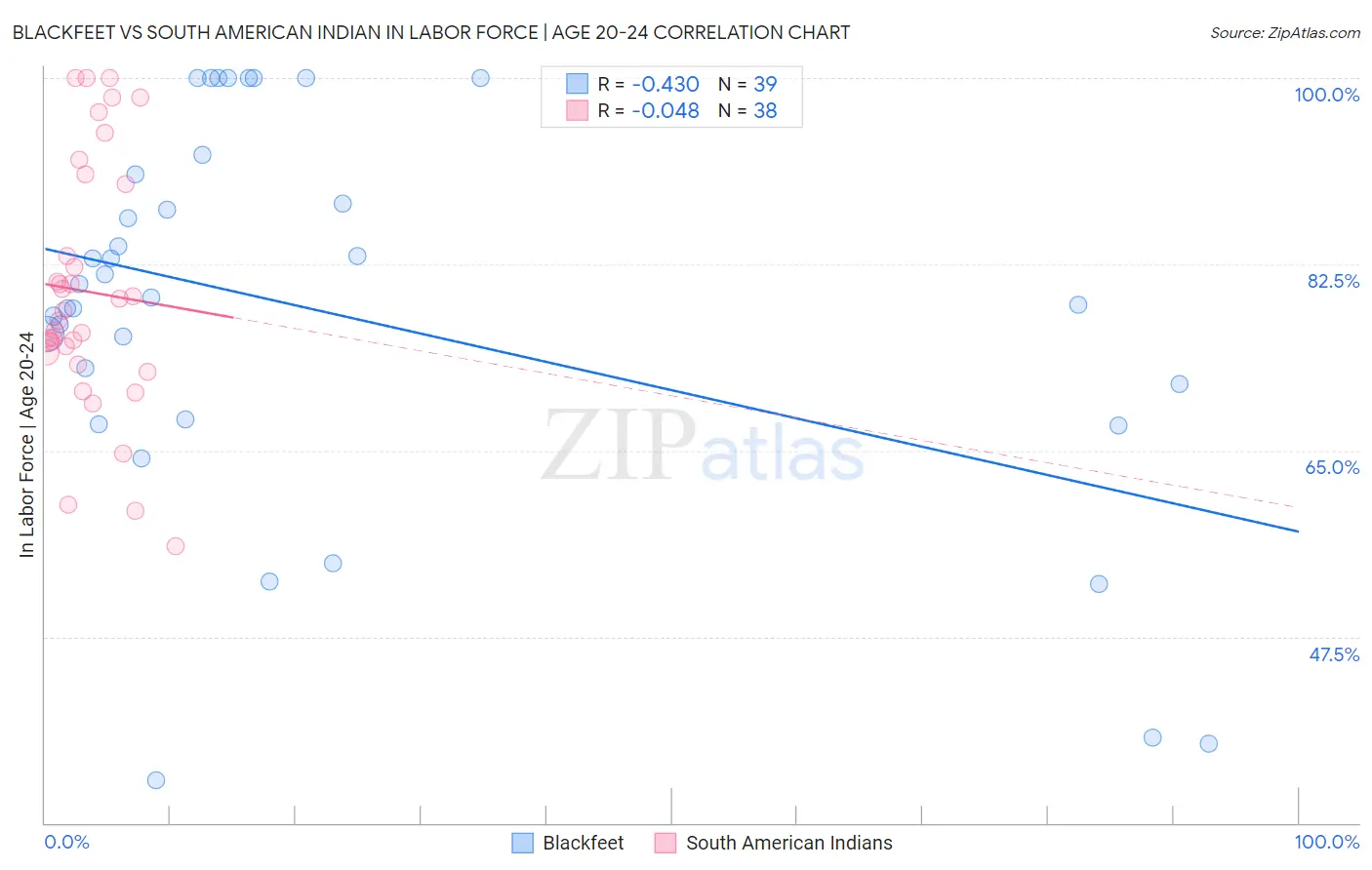 Blackfeet vs South American Indian In Labor Force | Age 20-24