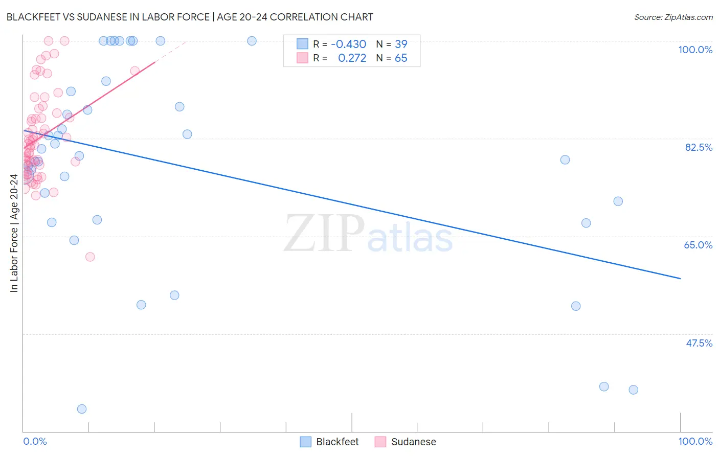 Blackfeet vs Sudanese In Labor Force | Age 20-24