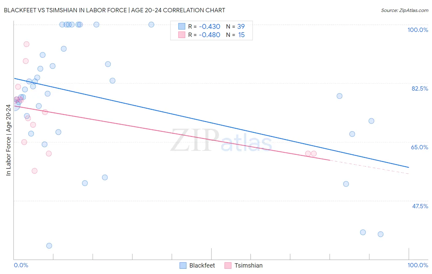 Blackfeet vs Tsimshian In Labor Force | Age 20-24