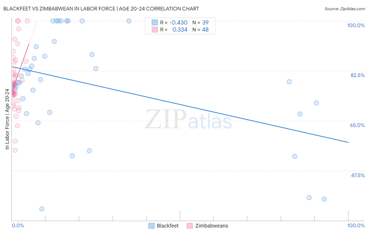 Blackfeet vs Zimbabwean In Labor Force | Age 20-24