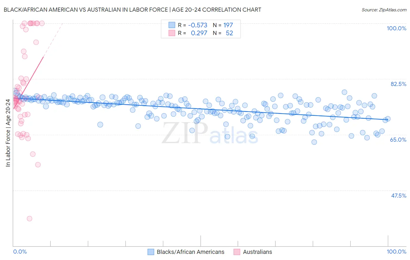 Black/African American vs Australian In Labor Force | Age 20-24