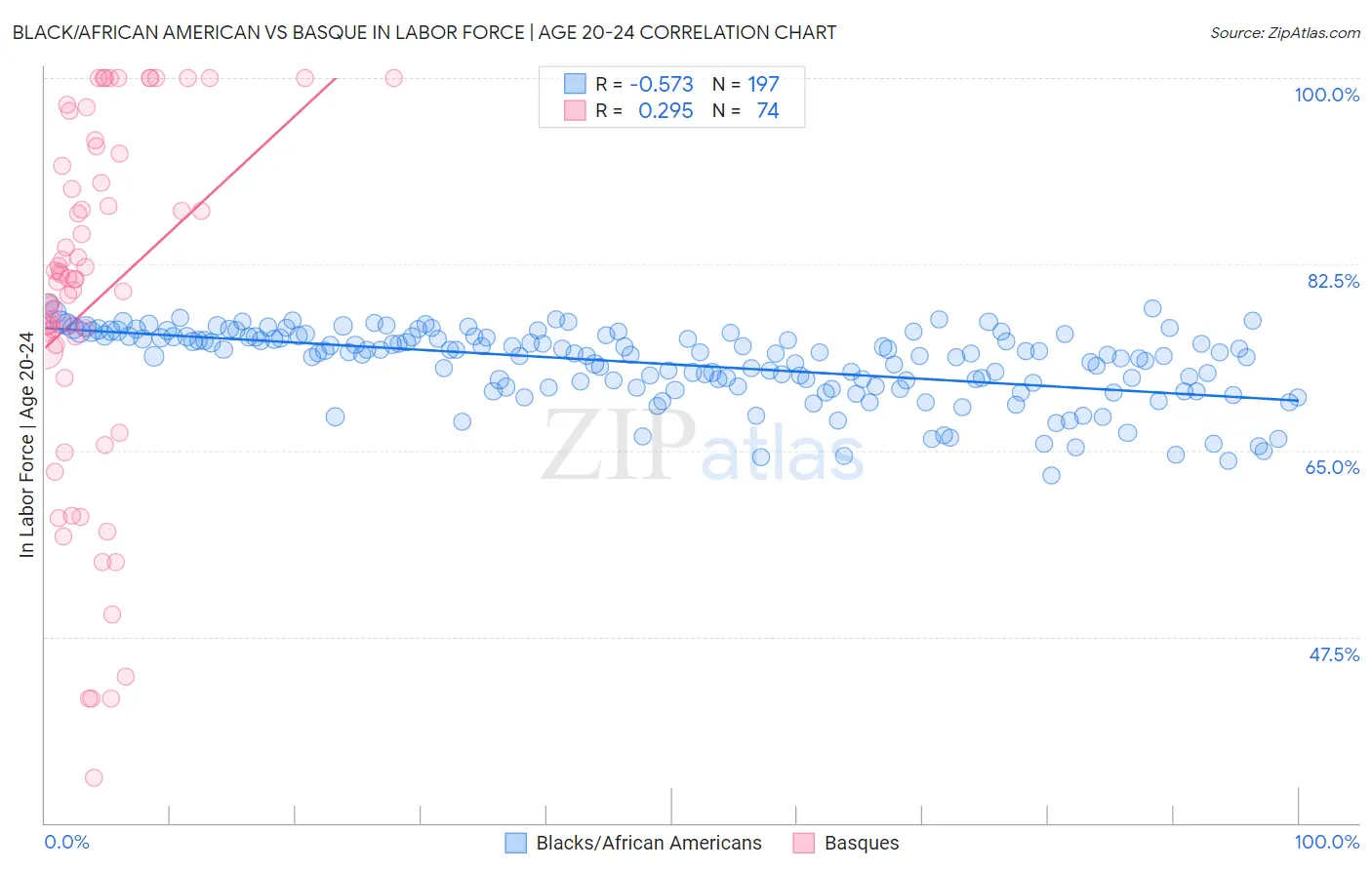 Black/African American vs Basque In Labor Force | Age 20-24