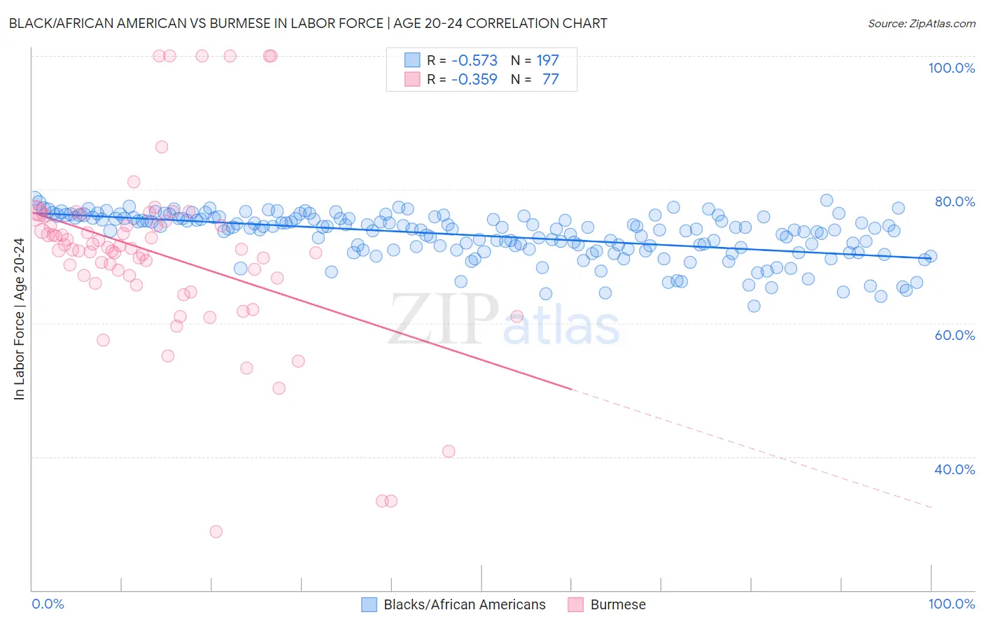 Black/African American vs Burmese In Labor Force | Age 20-24