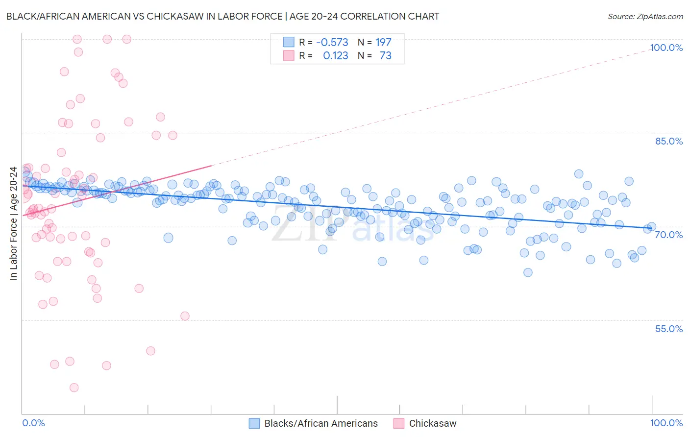 Black/African American vs Chickasaw In Labor Force | Age 20-24