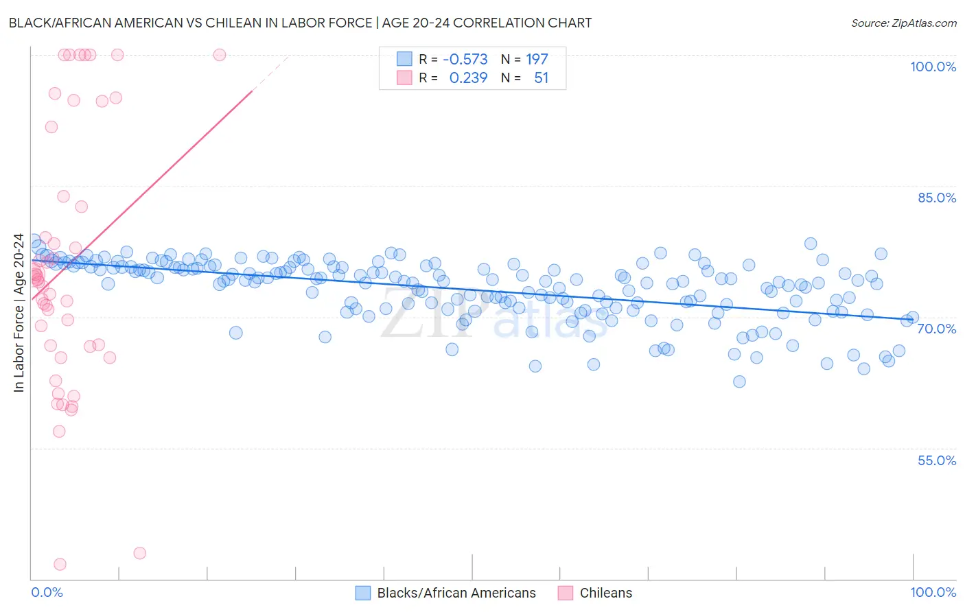 Black/African American vs Chilean In Labor Force | Age 20-24