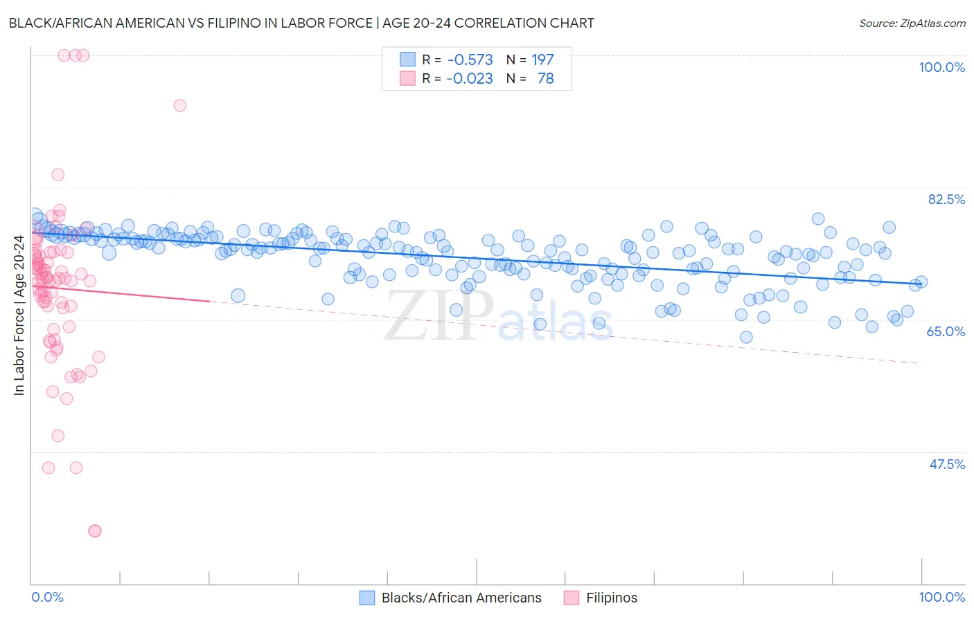 Black/African American vs Filipino In Labor Force | Age 20-24