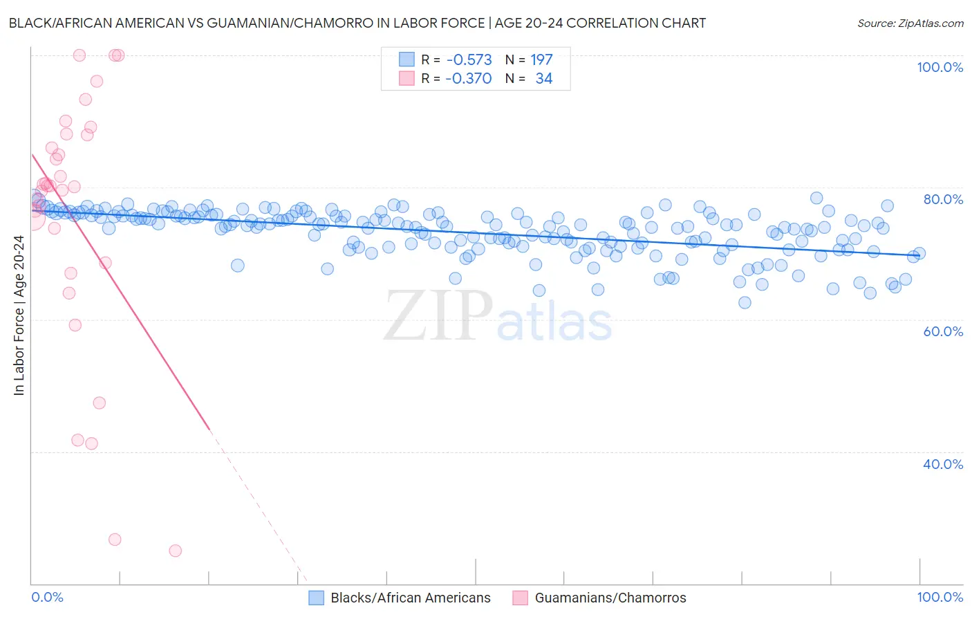 Black/African American vs Guamanian/Chamorro In Labor Force | Age 20-24