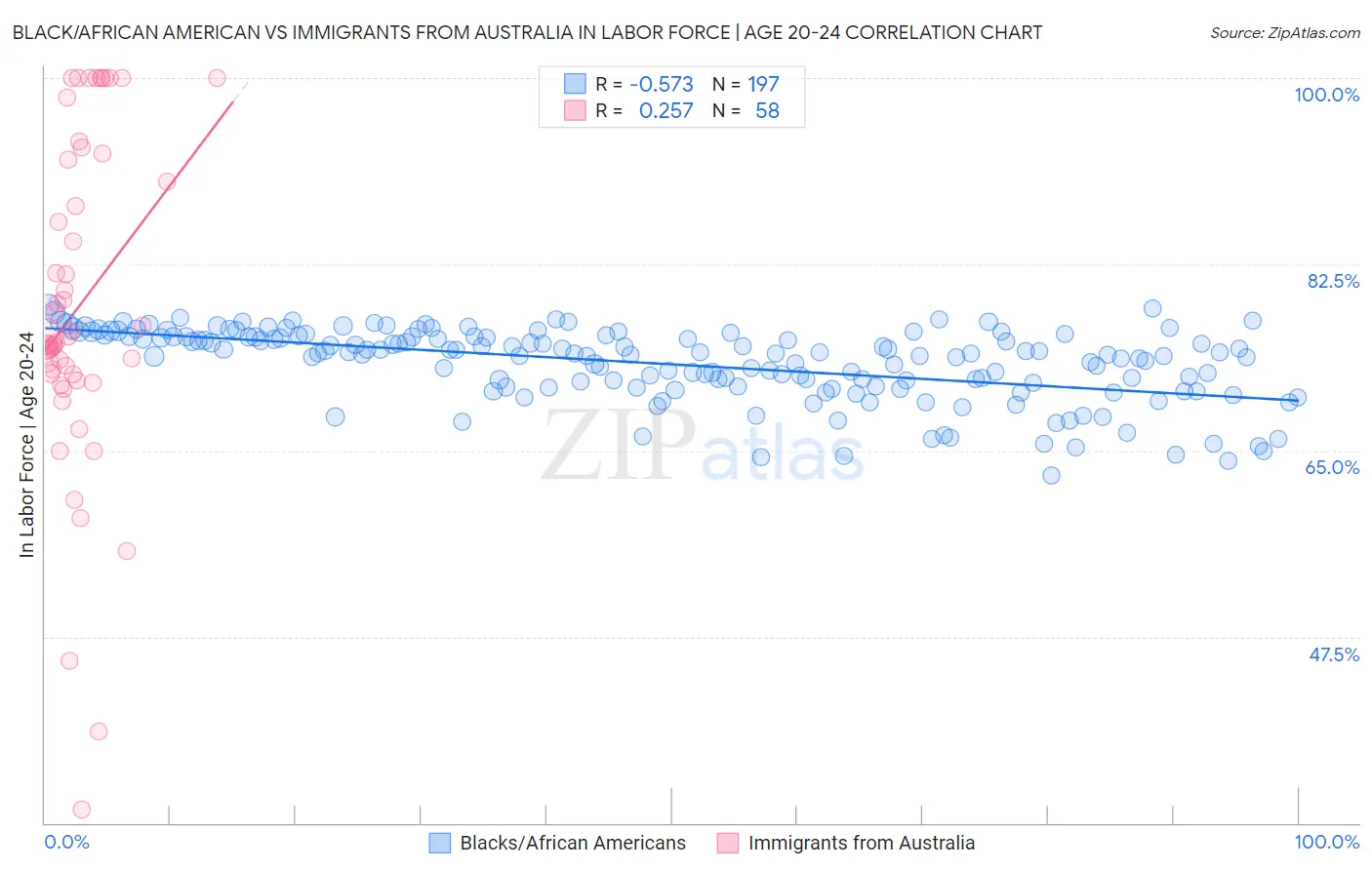 Black/African American vs Immigrants from Australia In Labor Force | Age 20-24