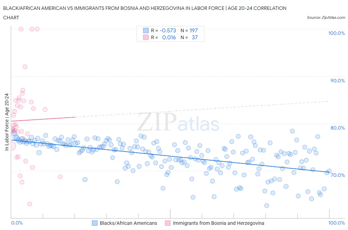 Black/African American vs Immigrants from Bosnia and Herzegovina In Labor Force | Age 20-24