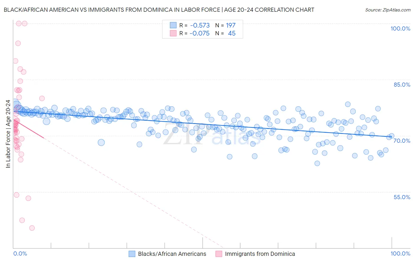 Black/African American vs Immigrants from Dominica In Labor Force | Age 20-24