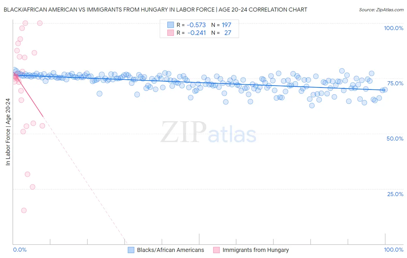 Black/African American vs Immigrants from Hungary In Labor Force | Age 20-24