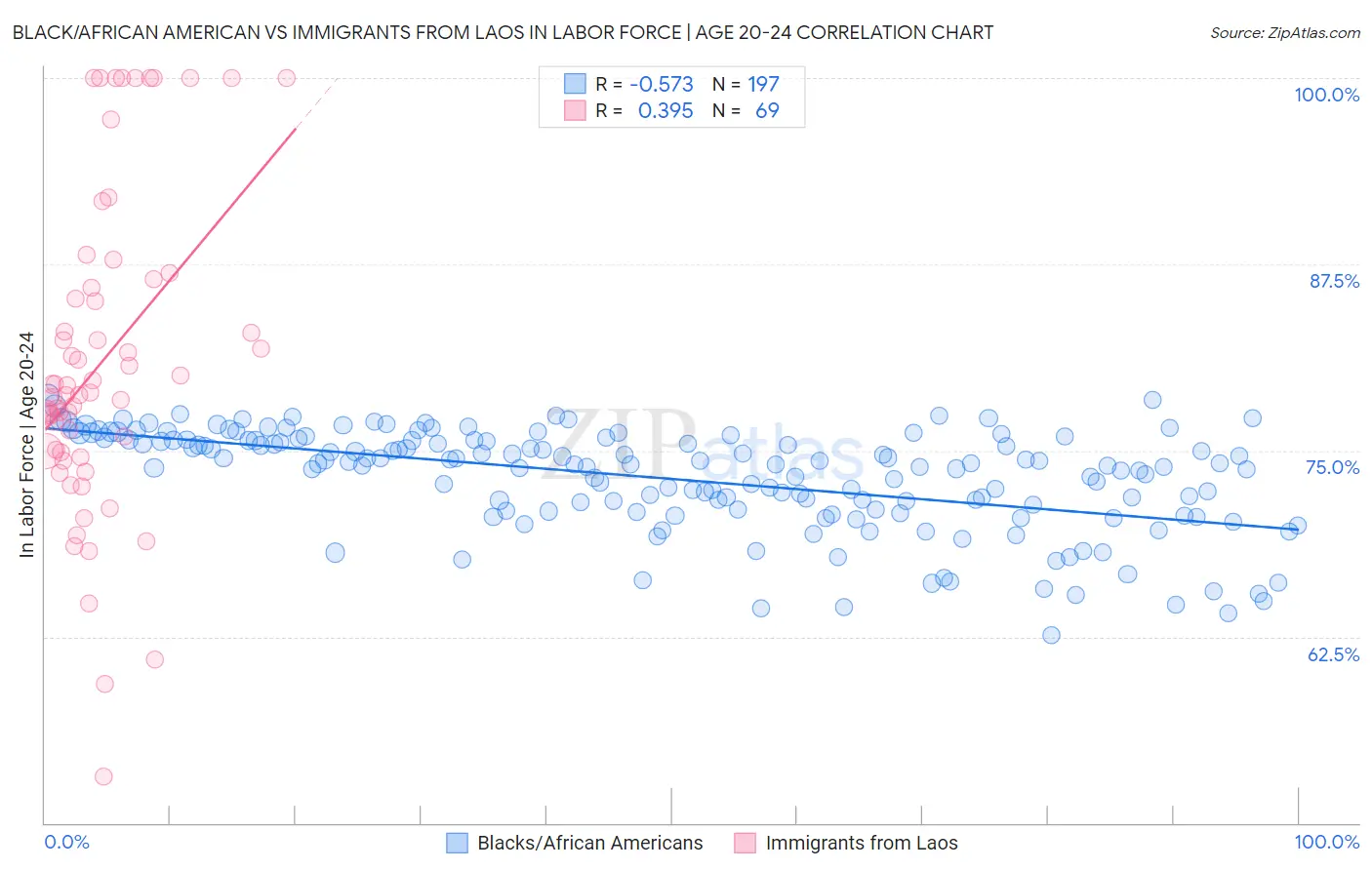 Black/African American vs Immigrants from Laos In Labor Force | Age 20-24