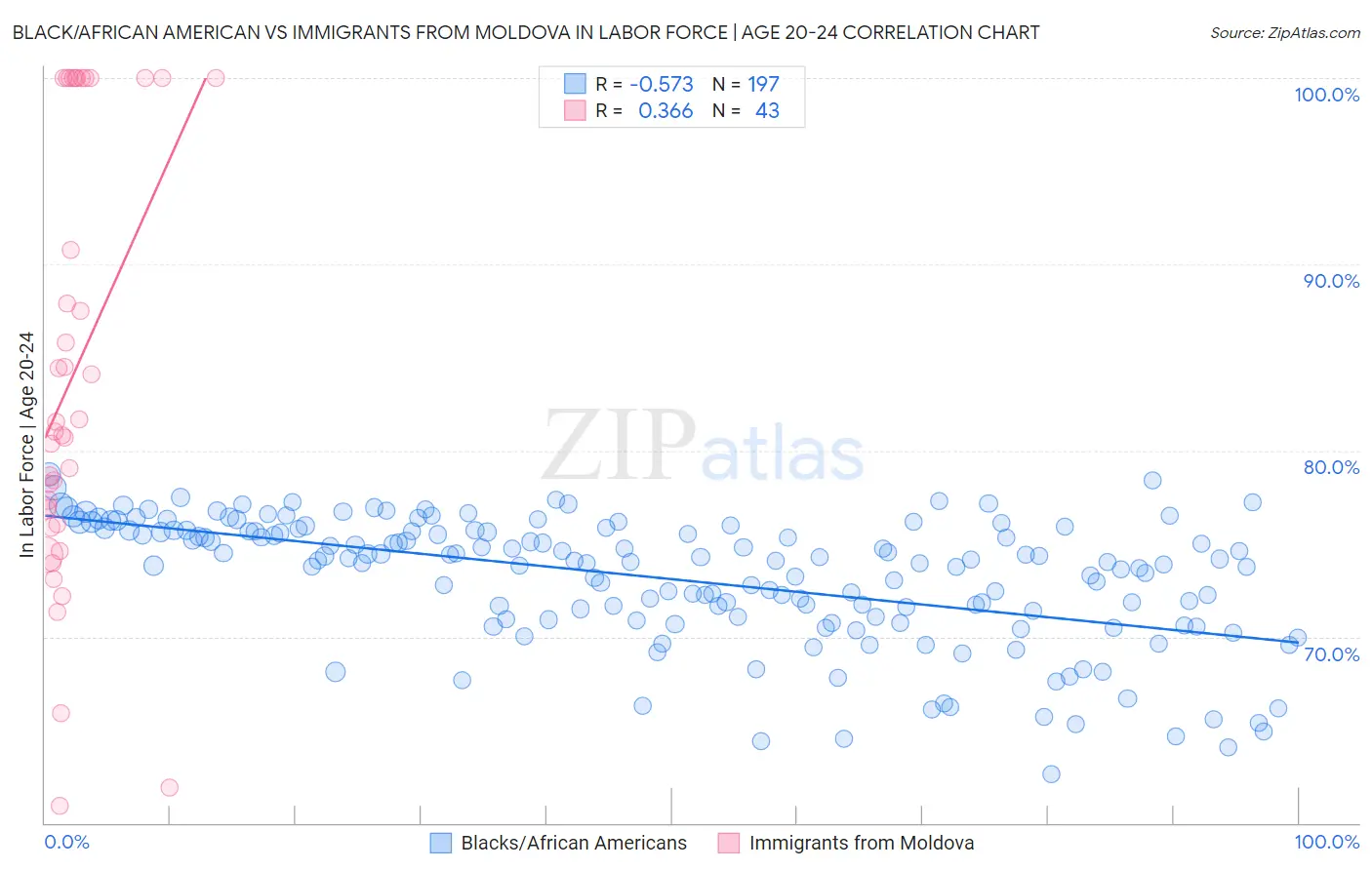 Black/African American vs Immigrants from Moldova In Labor Force | Age 20-24