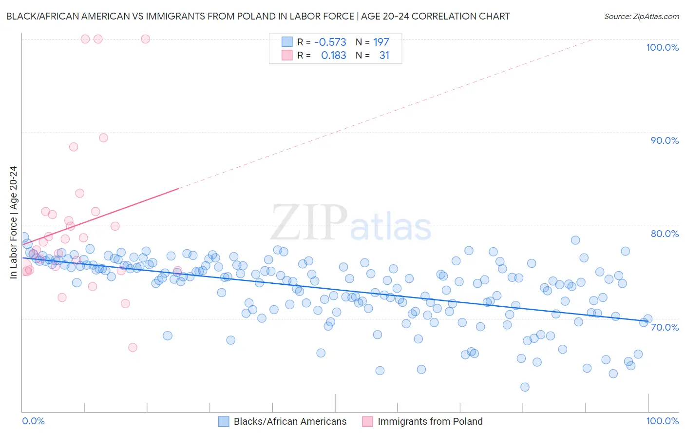 Black/African American vs Immigrants from Poland In Labor Force | Age 20-24