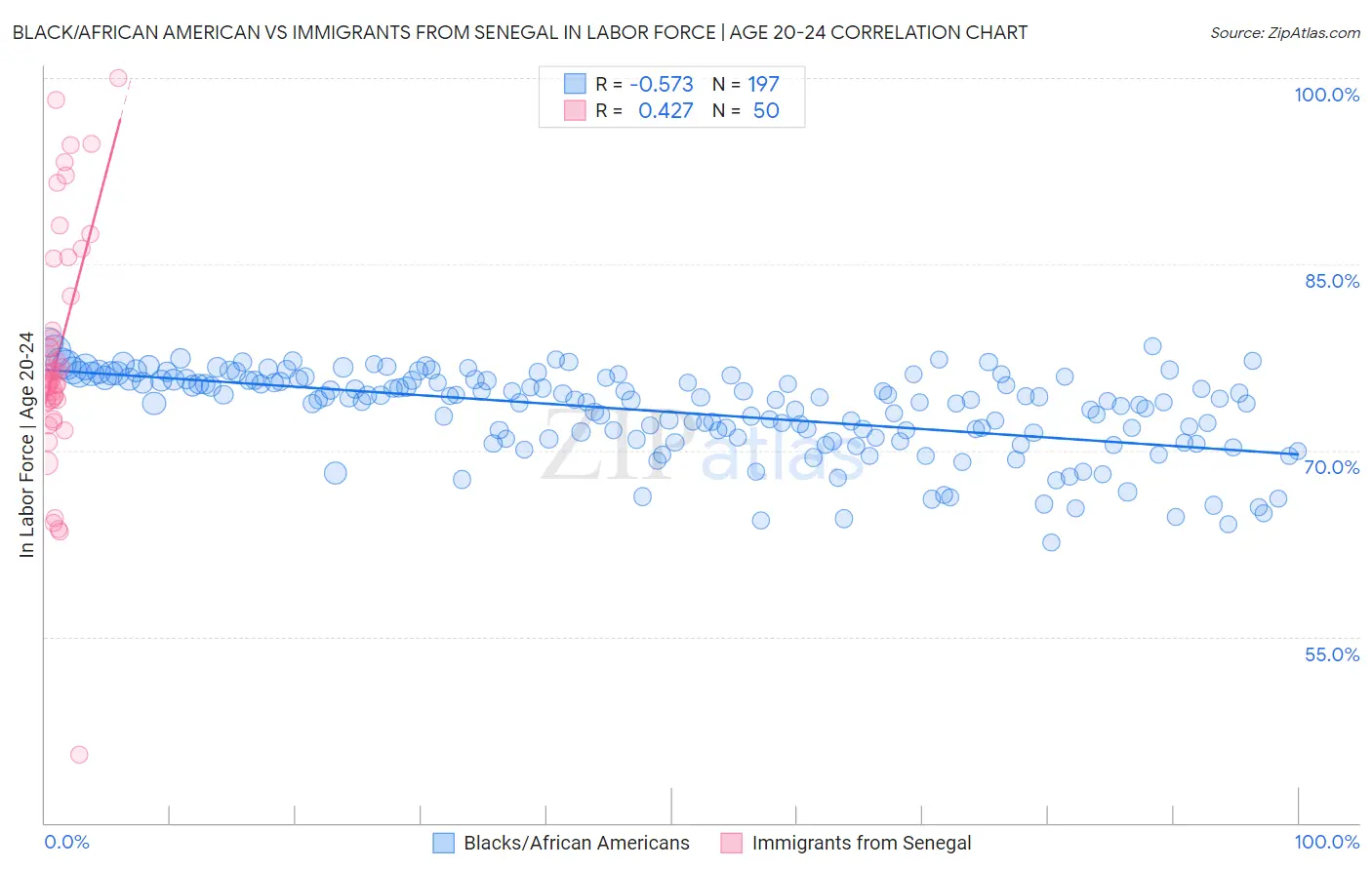 Black/African American vs Immigrants from Senegal In Labor Force | Age 20-24
