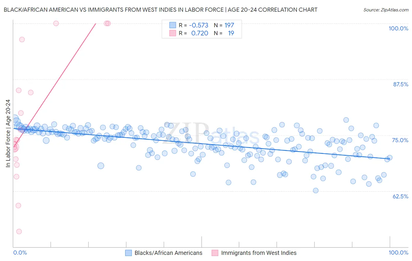 Black/African American vs Immigrants from West Indies In Labor Force | Age 20-24