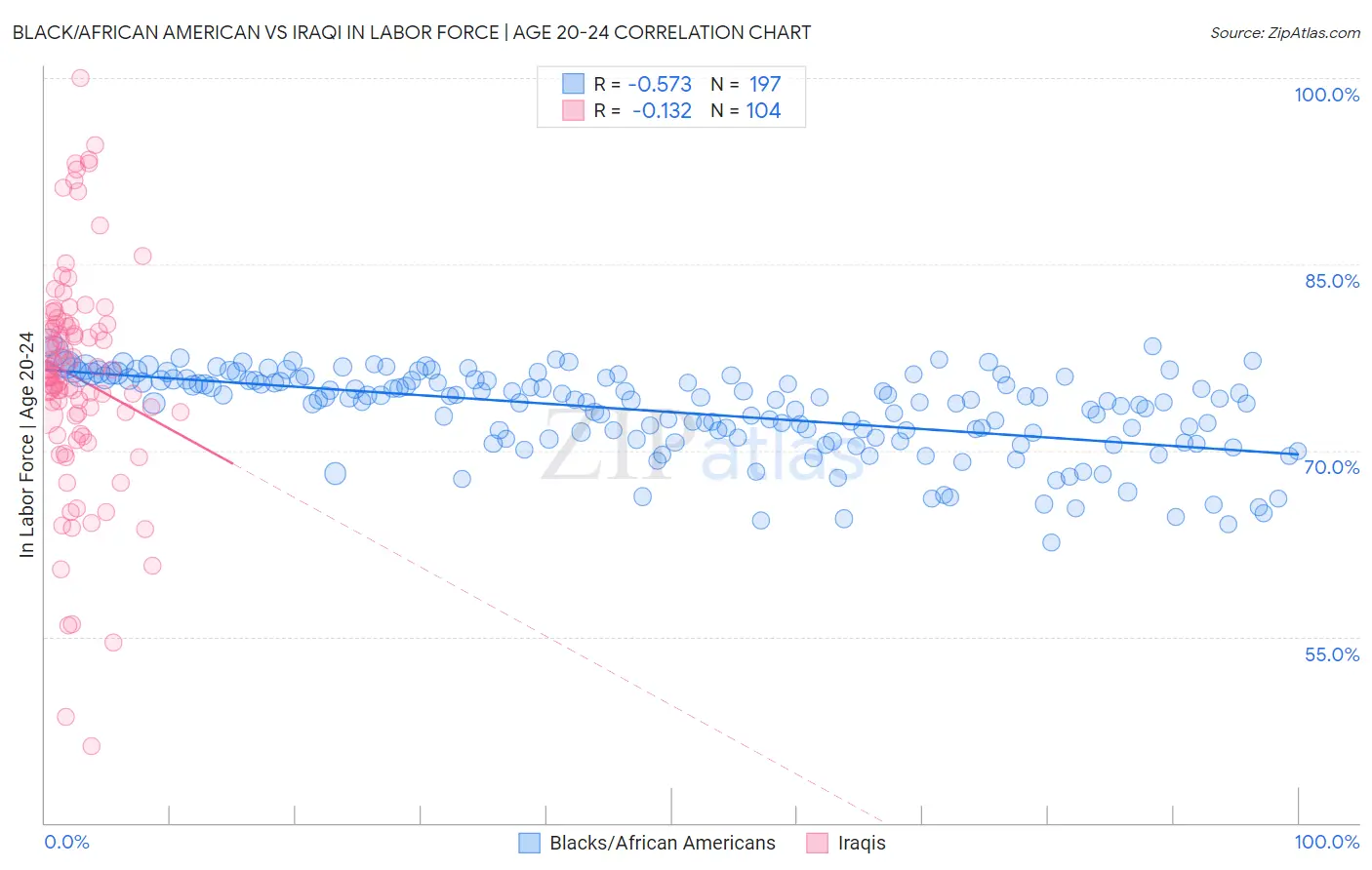 Black/African American vs Iraqi In Labor Force | Age 20-24