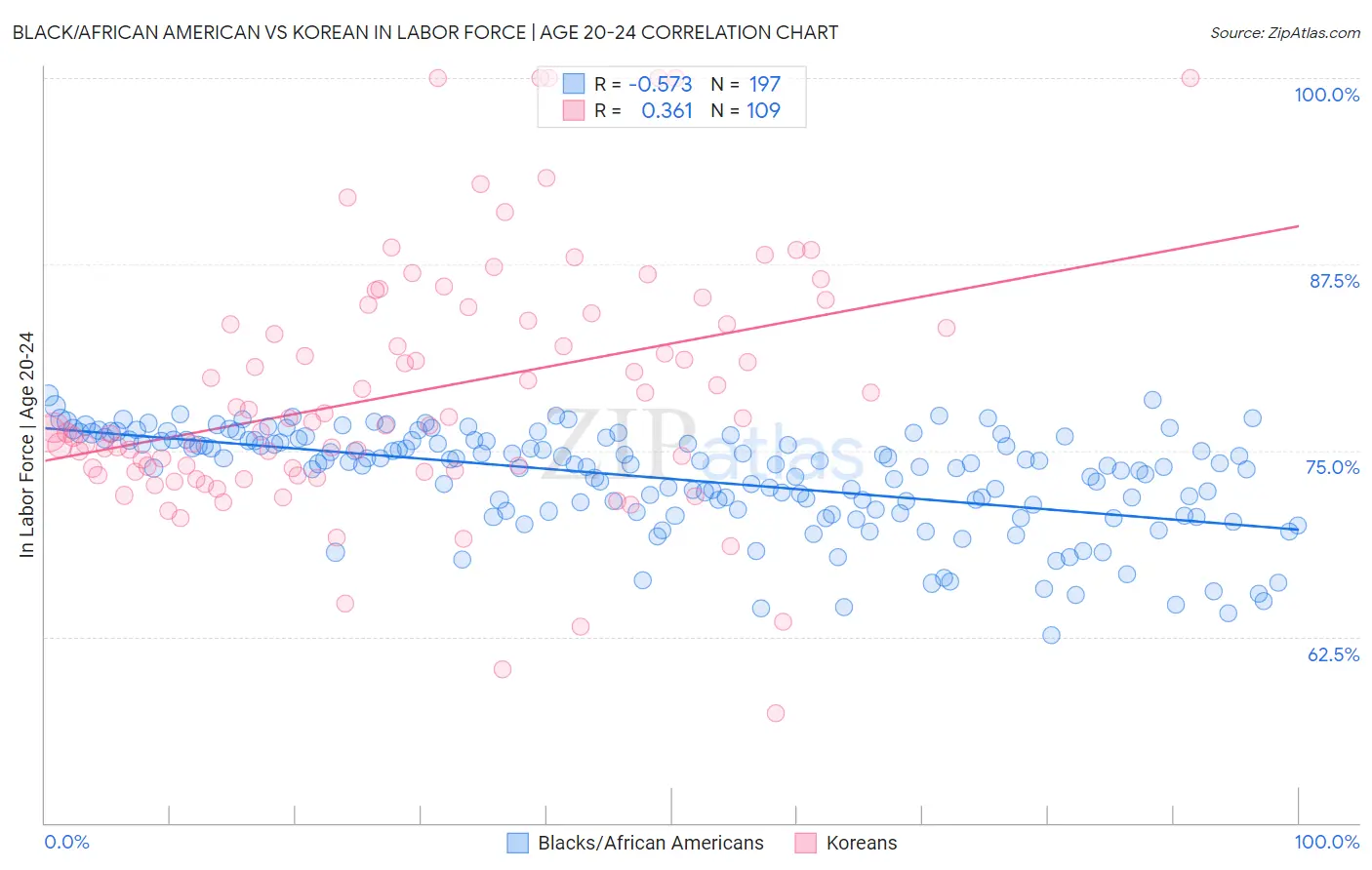 Black/African American vs Korean In Labor Force | Age 20-24